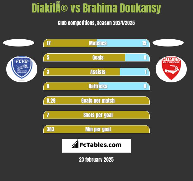 DiakitÃ© vs Brahima Doukansy h2h player stats