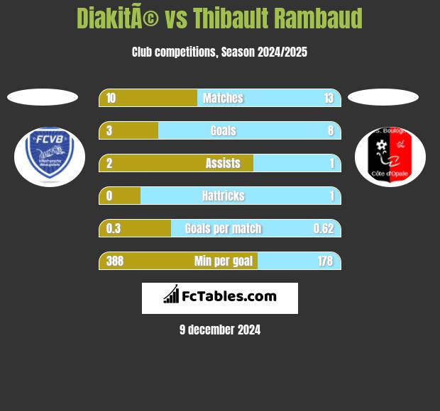 DiakitÃ© vs Thibault Rambaud h2h player stats