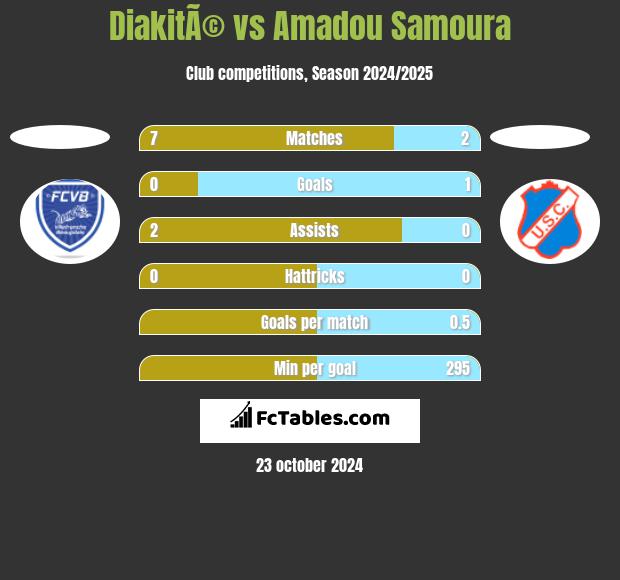 DiakitÃ© vs Amadou Samoura h2h player stats