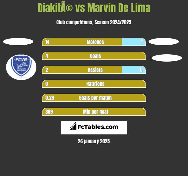 DiakitÃ© vs Marvin De Lima h2h player stats