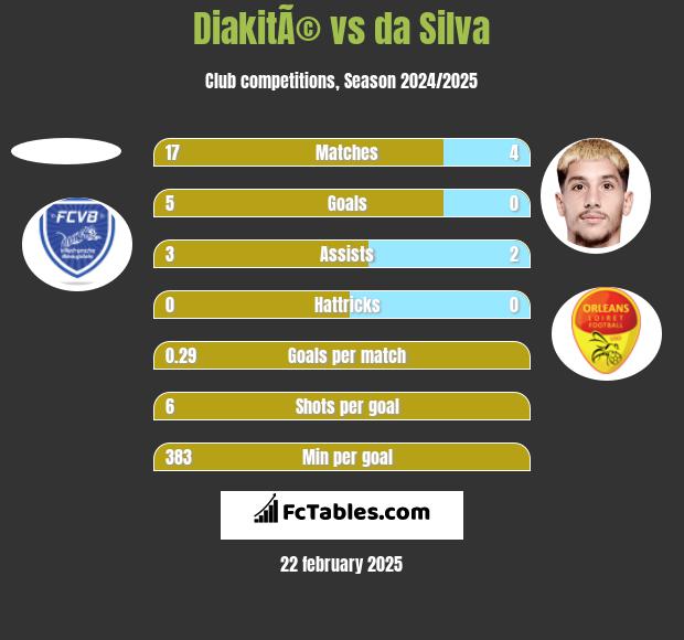 DiakitÃ© vs da Silva h2h player stats