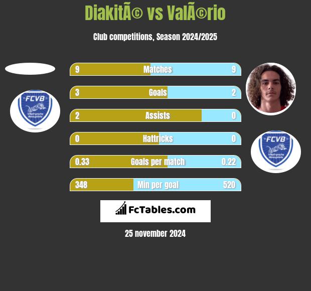 DiakitÃ© vs ValÃ©rio h2h player stats