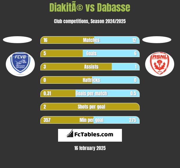 DiakitÃ© vs Dabasse h2h player stats