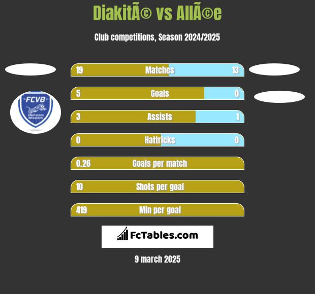 DiakitÃ© vs AllÃ©e h2h player stats