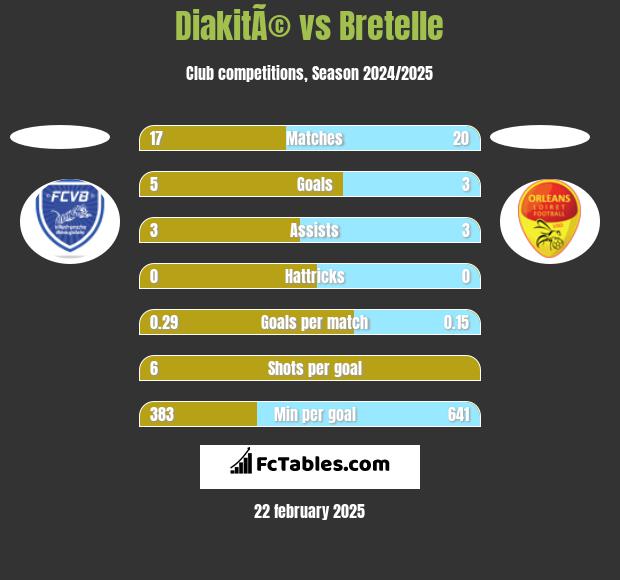 DiakitÃ© vs Bretelle h2h player stats