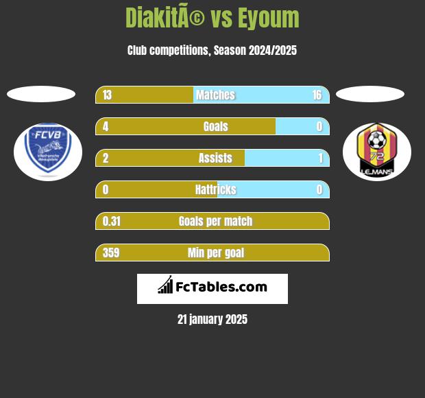 DiakitÃ© vs Eyoum h2h player stats