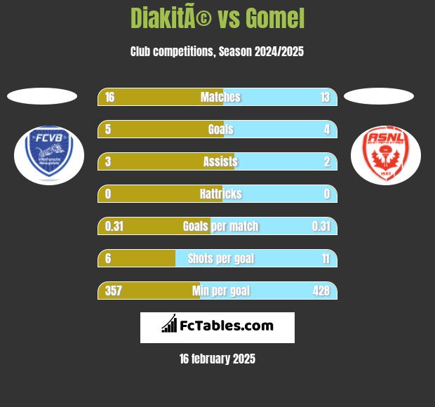 DiakitÃ© vs Gomel h2h player stats