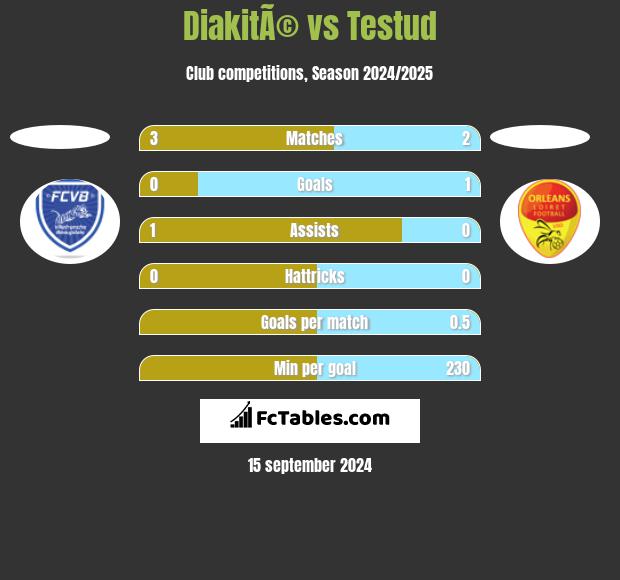 DiakitÃ© vs Testud h2h player stats