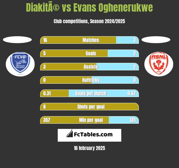 DiakitÃ© vs Evans Oghenerukwe h2h player stats