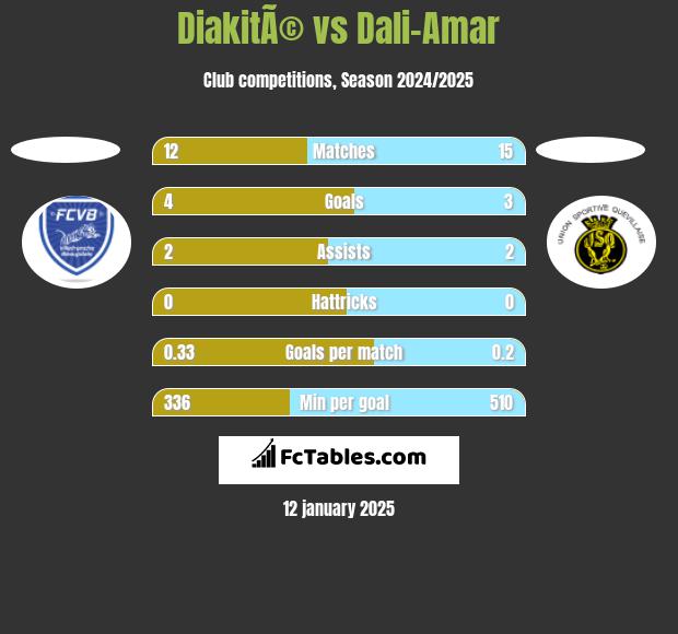 DiakitÃ© vs Dali-Amar h2h player stats