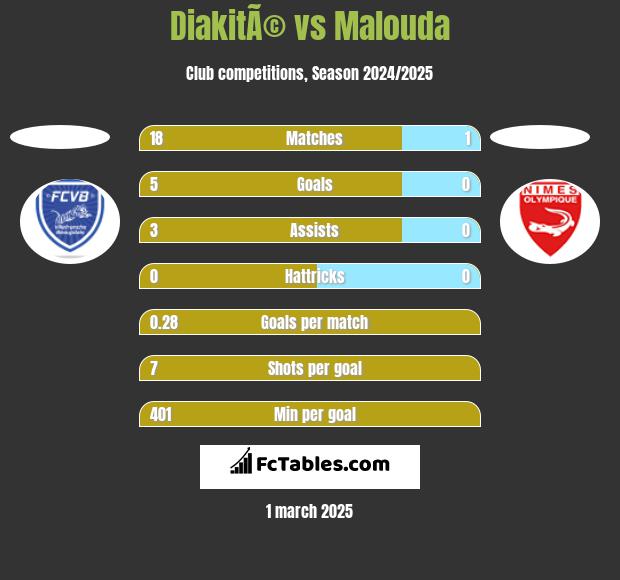 DiakitÃ© vs Malouda h2h player stats