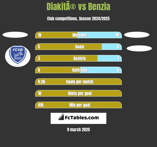 DiakitÃ© vs Benzia h2h player stats