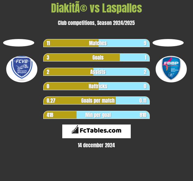 DiakitÃ© vs Laspalles h2h player stats