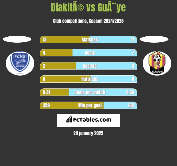 DiakitÃ© vs GuÃ¨ye h2h player stats