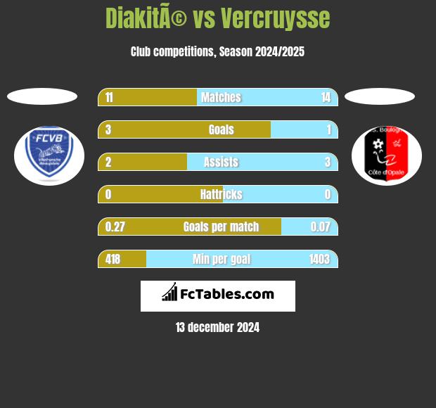 DiakitÃ© vs Vercruysse h2h player stats