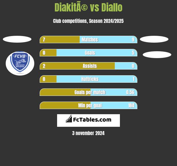 DiakitÃ© vs Diallo h2h player stats