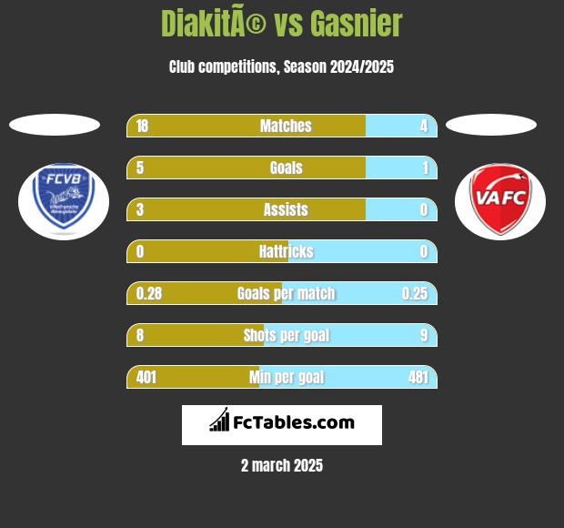 DiakitÃ© vs Gasnier h2h player stats