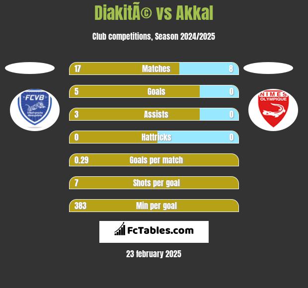 DiakitÃ© vs Akkal h2h player stats