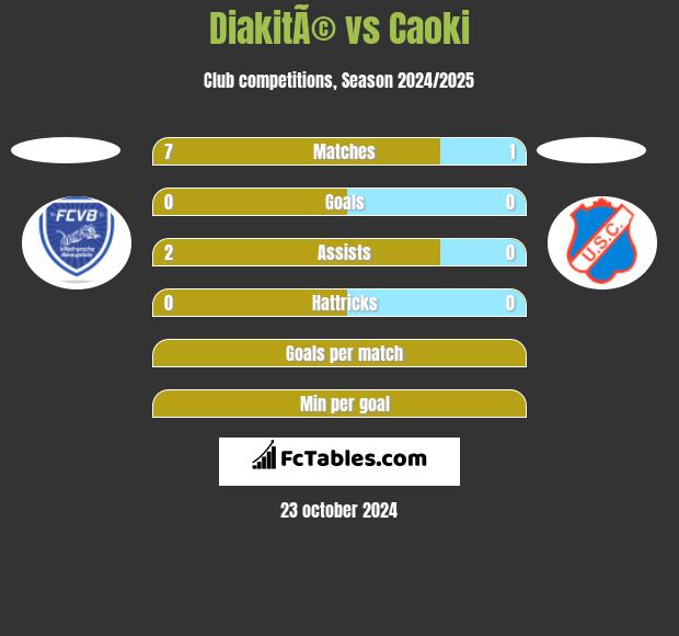 DiakitÃ© vs Caoki h2h player stats