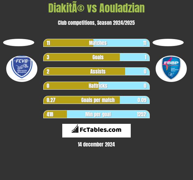 DiakitÃ© vs Aouladzian h2h player stats