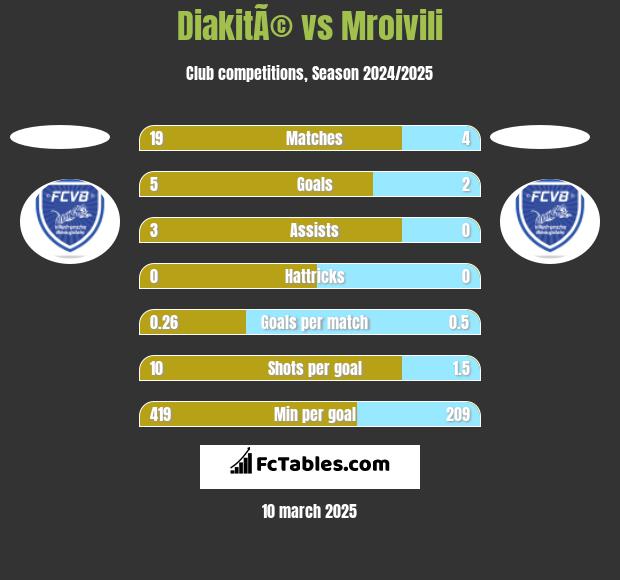 DiakitÃ© vs Mroivili h2h player stats