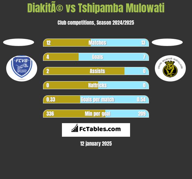 DiakitÃ© vs Tshipamba Mulowati h2h player stats