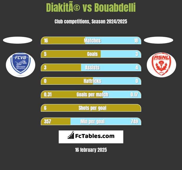 DiakitÃ© vs Bouabdelli h2h player stats