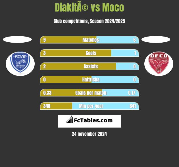 DiakitÃ© vs Moco h2h player stats