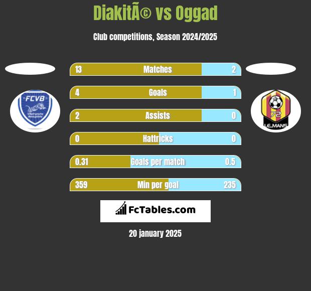 DiakitÃ© vs Oggad h2h player stats