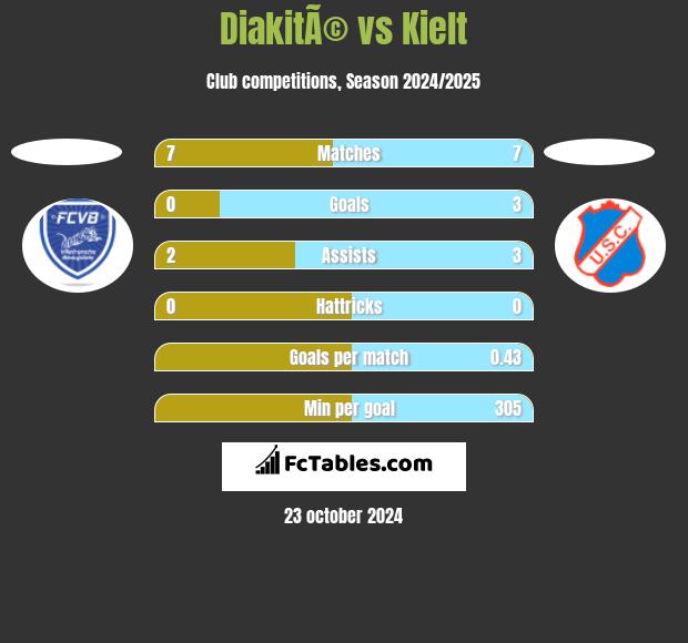 DiakitÃ© vs Kielt h2h player stats