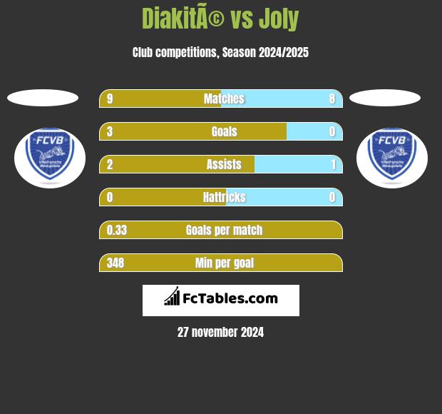 DiakitÃ© vs Joly h2h player stats