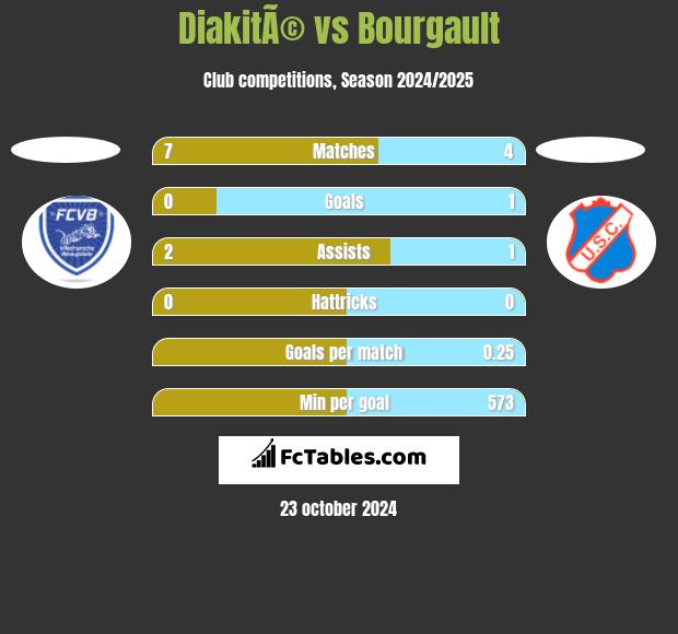 DiakitÃ© vs Bourgault h2h player stats