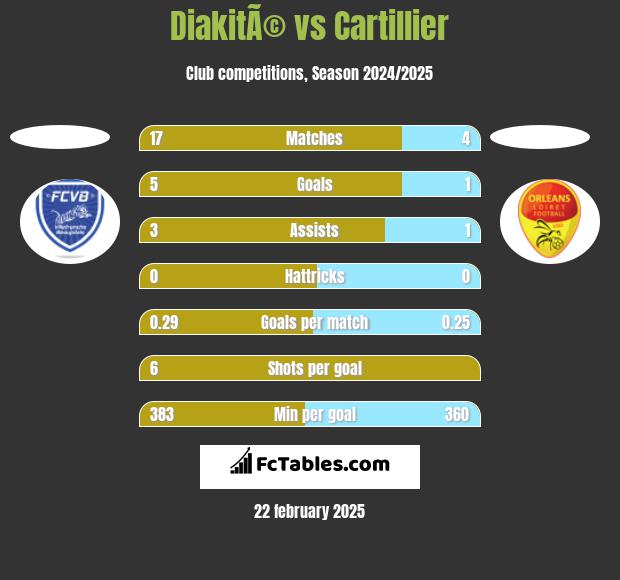 DiakitÃ© vs Cartillier h2h player stats