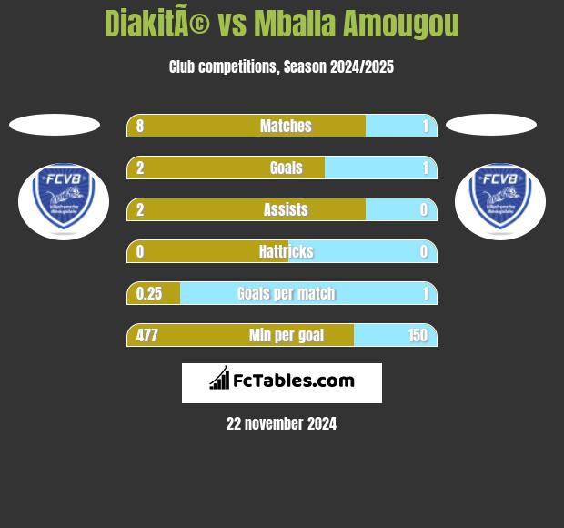 DiakitÃ© vs Mballa Amougou h2h player stats