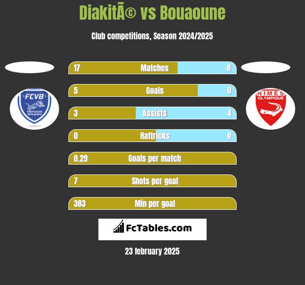 DiakitÃ© vs Bouaoune h2h player stats