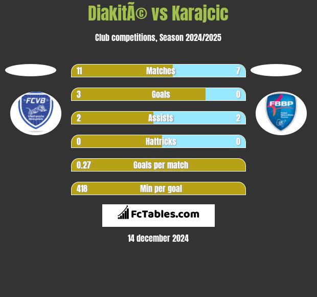 DiakitÃ© vs Karajcic h2h player stats