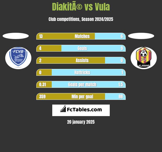 DiakitÃ© vs Vula h2h player stats