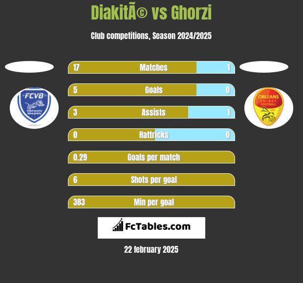 DiakitÃ© vs Ghorzi h2h player stats