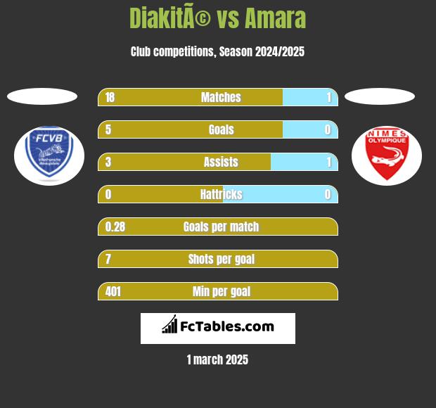 DiakitÃ© vs Amara h2h player stats