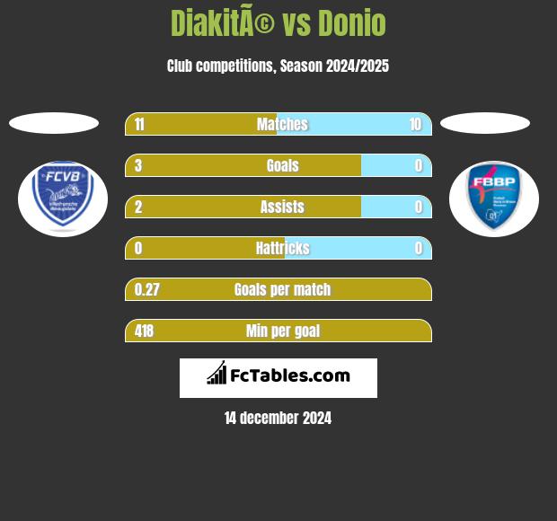 DiakitÃ© vs Donio h2h player stats