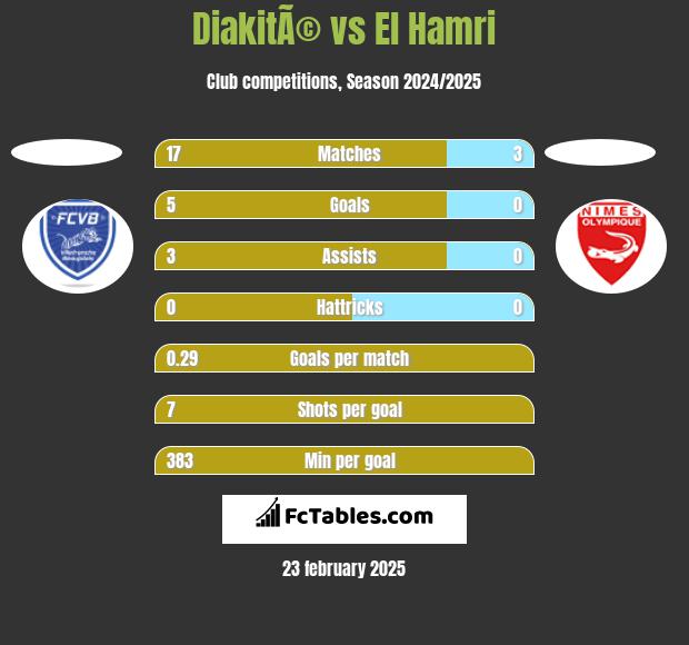 DiakitÃ© vs El Hamri h2h player stats