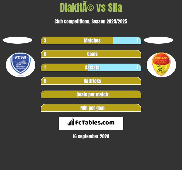 DiakitÃ© vs Sila h2h player stats