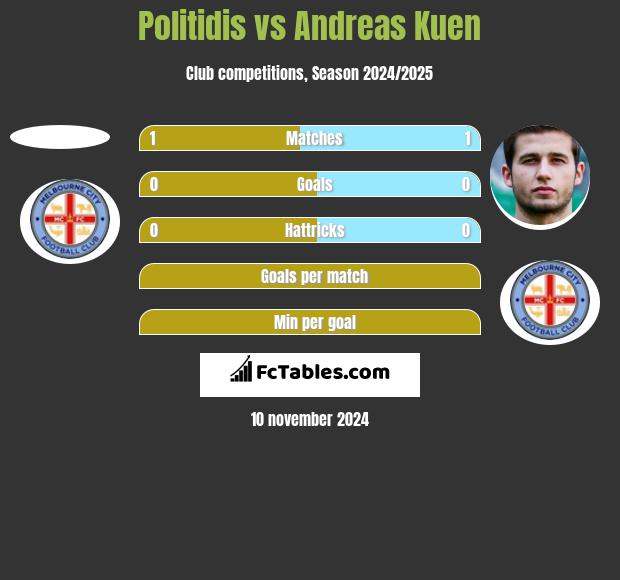 Politidis vs Andreas Kuen h2h player stats