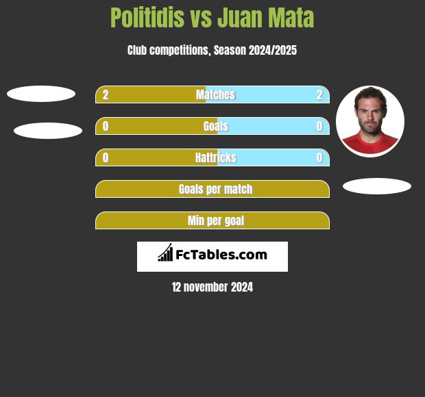 Politidis vs Juan Mata h2h player stats