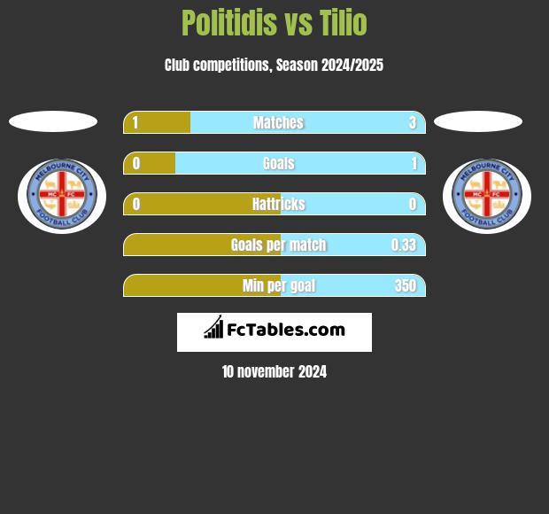 Politidis vs Tilio h2h player stats