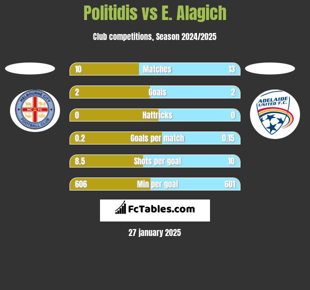 Politidis vs E. Alagich h2h player stats