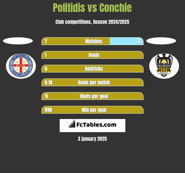 Politidis vs Conchie h2h player stats