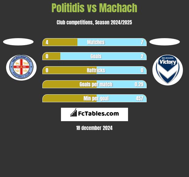 Politidis vs Machach h2h player stats