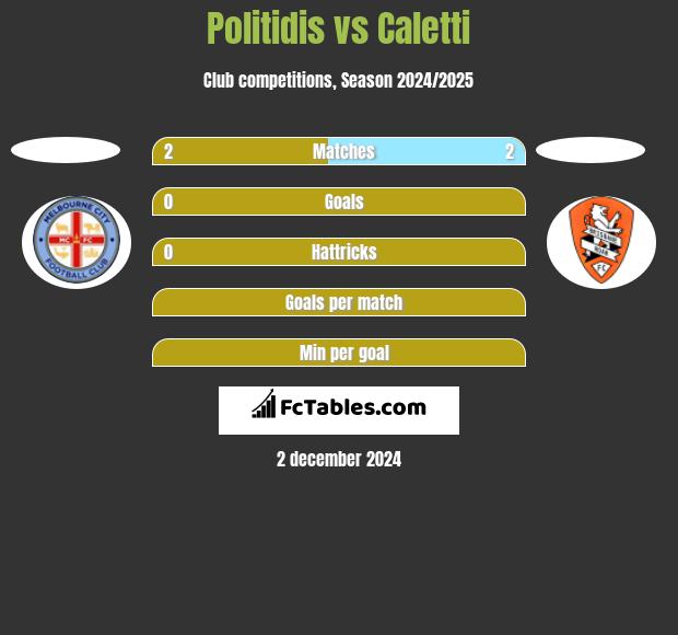 Politidis vs Caletti h2h player stats