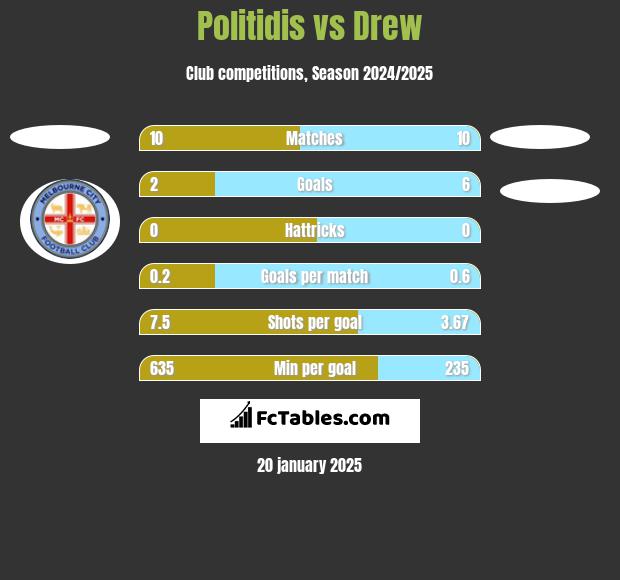 Politidis vs Drew h2h player stats